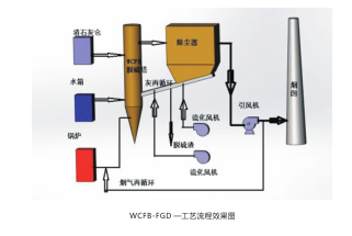 干法脱硫技术wcfb-fgd