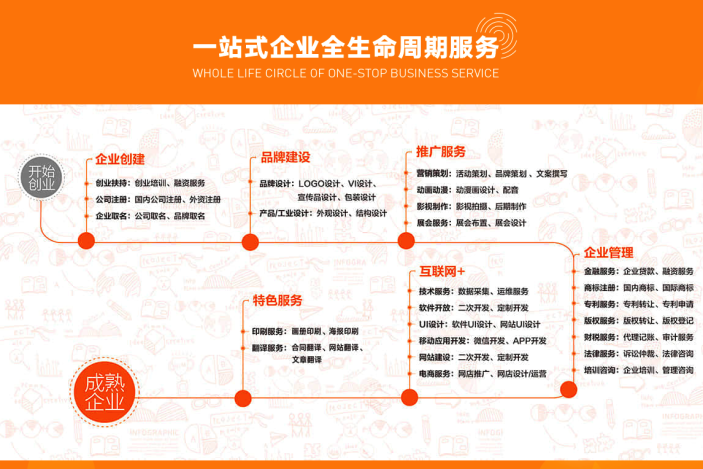 猪八戒网提供一站式企业全生命周期服务