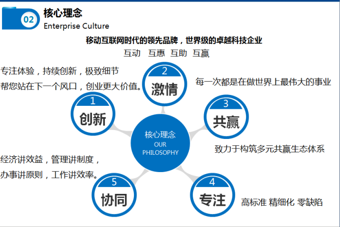 我們的團隊文化是激情,共贏,協同,專注,創新,與合夥夥伴共同發展.