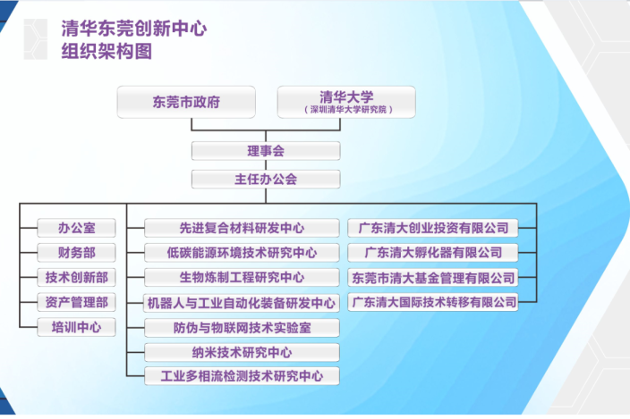 清华东莞创新中心组织架构图