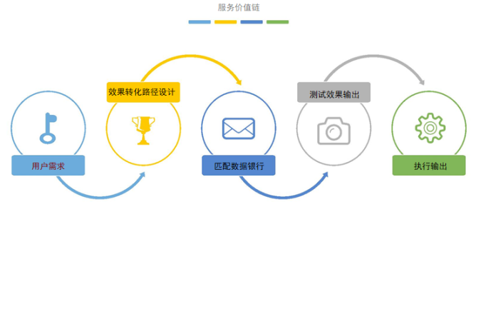 dtc營銷,優化數據價值,提升經營效果轉化