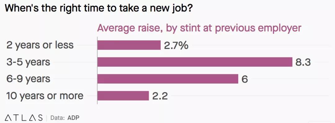 我拒绝了50万的offer，留下奋斗3年，现在年薪45万